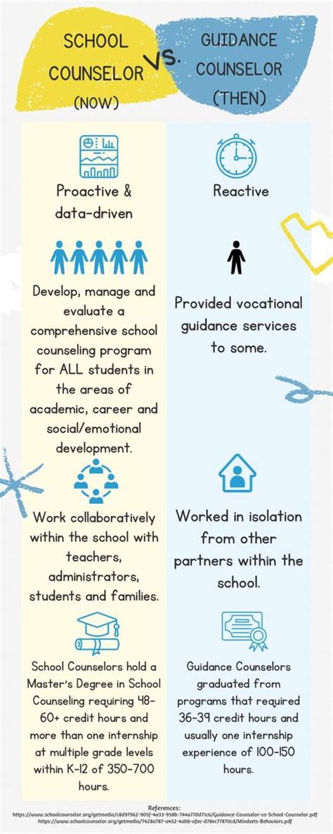 School Counselor Now Vs Guidance Counselor Then Infographic Link
