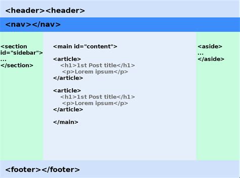 30 Html5 Best Practices For Efficient Coding Themelocation