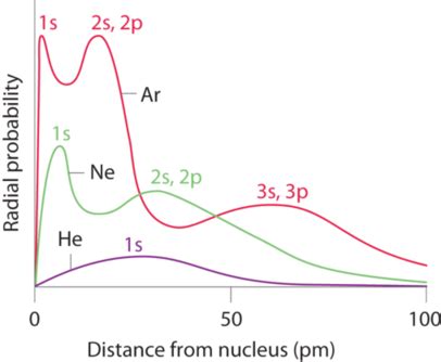 8.6: Periodic Trends in the Size of Atoms and Effective Nuclear Charge | Ionic radius, Effective ...