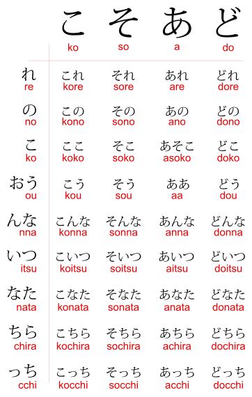 Kosoado Kotoba こそあど言葉 Demonstrative Pronouns Japanese Language
