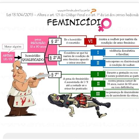 Feminicidio Mapa Mental Direito Penal I