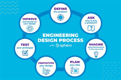 Engineering Design Process In 7 Steps Sphero Blog