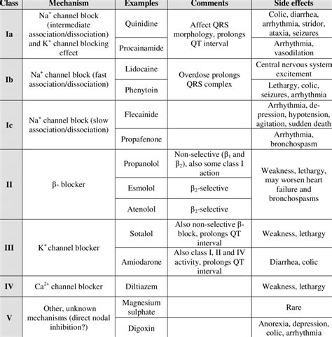 Singh Vaughan Williams Classification Of Antiarrhythmic Drugs Used In