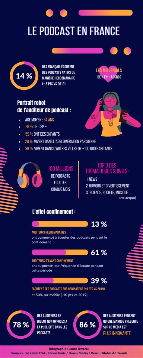 Les Chiffres Clés Du Podcast En France Mba Dmb