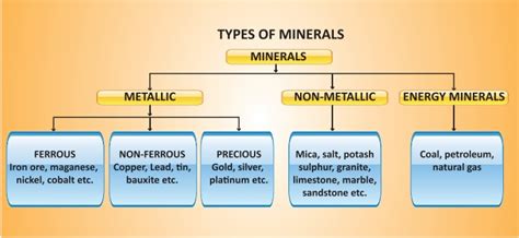Mineral Resources Types Mode Of Occurrence Of Minerals Geography