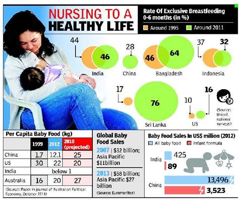 Breastfeeding Catching On Globally India News Times Of India