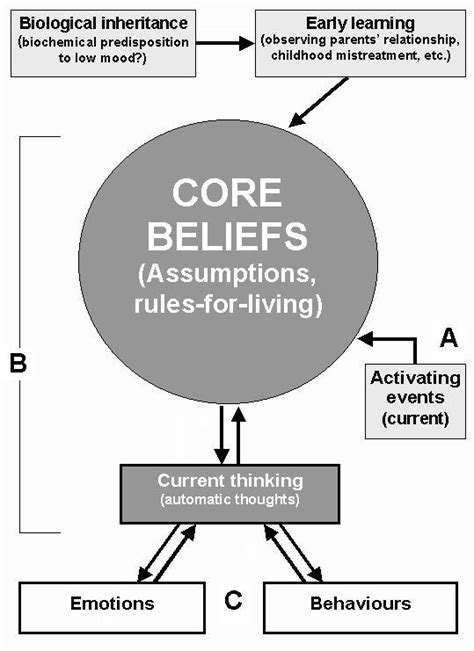 Cbt Core Beliefs Worksheet Studying Worksheets