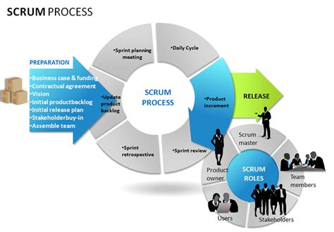 Scrum And Agile Basics Salesforce Development Methodology ~ Salesforce