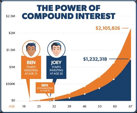 The Power Of Compound Interest How A High Interest Savings Account Can