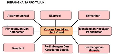 Maybe you would like to learn more about one of these? Hamparan Seni: KEPENTINGAN PENDIDIKAN SENI VISUAL ...