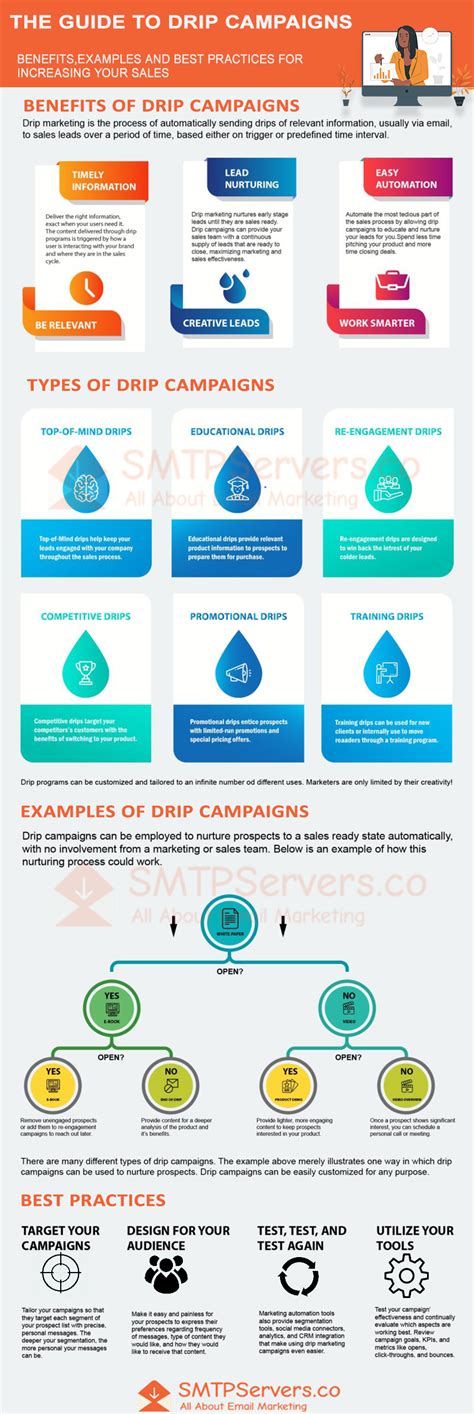 Complete Guide To Drip Marketing Campaigns Best Drip Marketing Tools