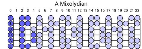 A Mixolydian Scale