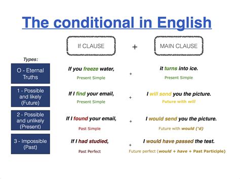 Valanglia Conditionals In English A Clear View