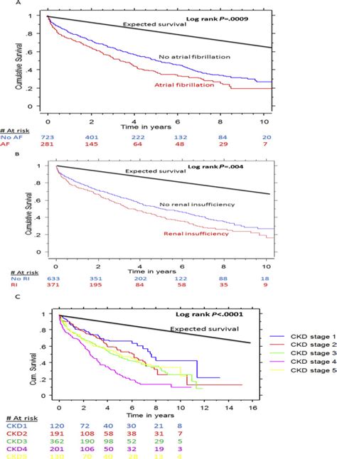 Survival In Patients With Degenerative Mitral Stenosis Results From A Large Retrospective