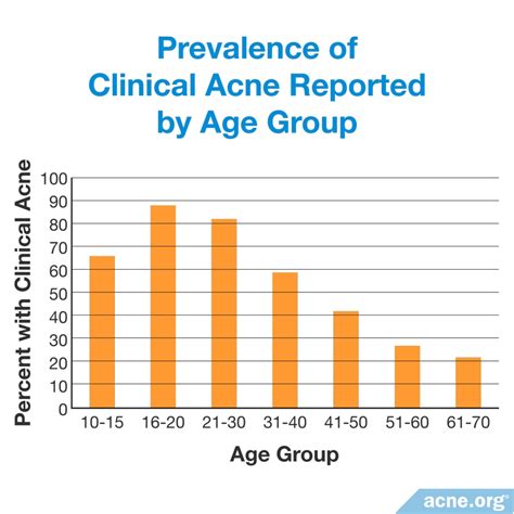How Common Is Adult Acne