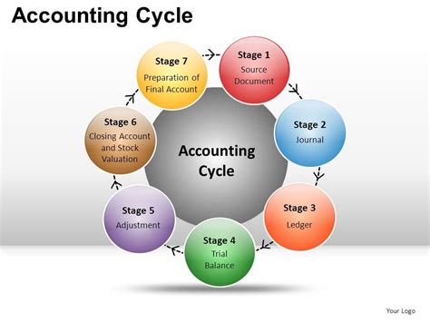 Accounting Cycle Powerpoint Presentation Slides Presentation