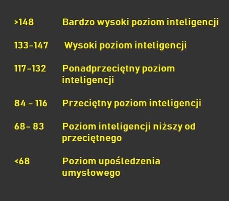 Test IQ Live Jaki jest średni iloraz inteligencji