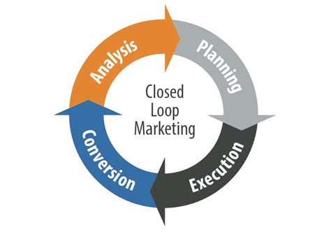 How Does Closed Loop Marketing Work Directive
