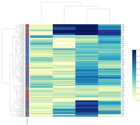 Python Seaborn Clustermap With Two Rowcolors Stack Overflow