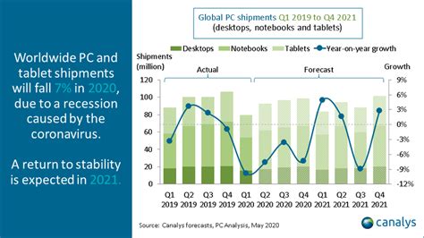 Despite Steady Demand Global Pc Shipments Forecast To Fall 7