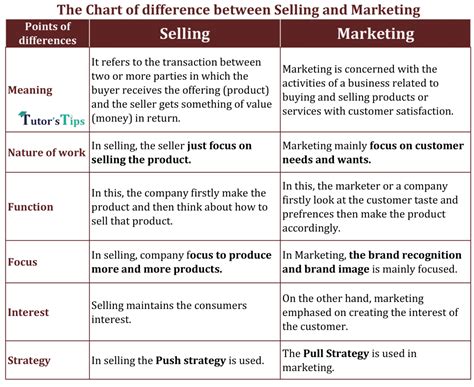 Difference Between Selling And Marketing Download In Pdf And Png