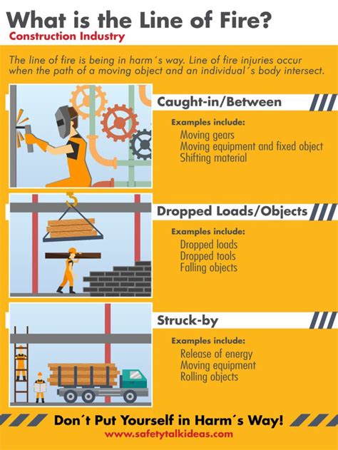 Line Of Fire Construction Safety Poster Safety Talk Ideas Safety