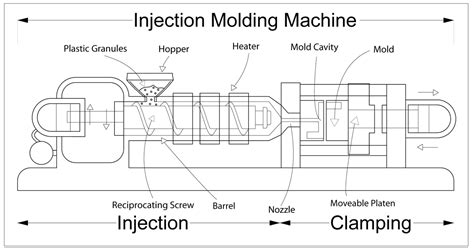 Plastic Injection Molding Process Eas Change Systems Eas Change Systems