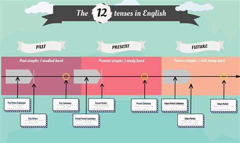 Verb Tenses Timeline English Grammar Pinterest Verb T