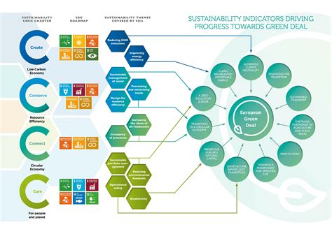 Cefic Sustainable Development Indicators