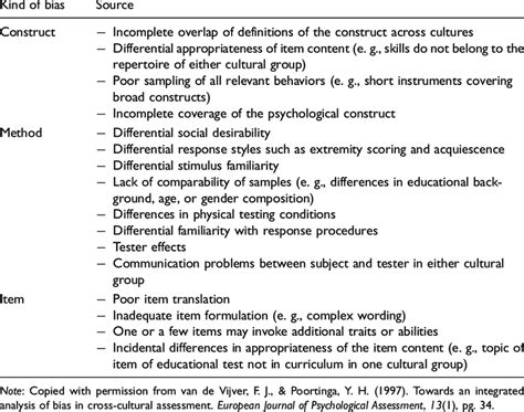 Overview Of Kinds Of Bias And Their Possible Causes Download