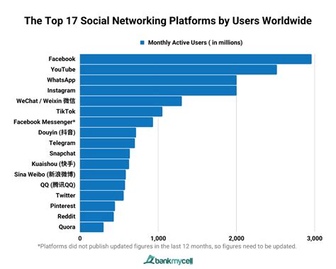 Most Popular Social Media Platforms And Apps Mar 2024