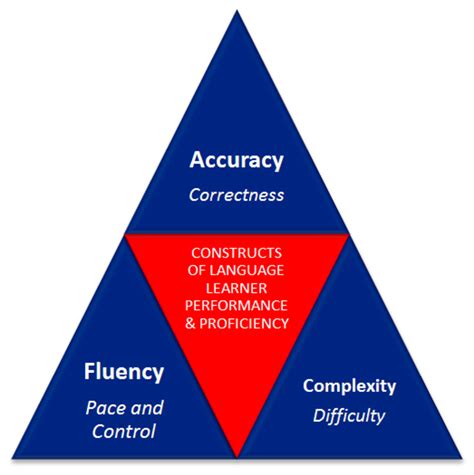 What Is Meant By Accuracy Fluency And Complexity In Relation To Second