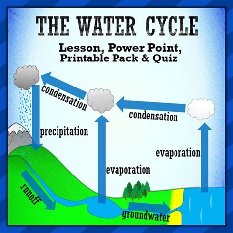 Water Cycle Printable Diagram
