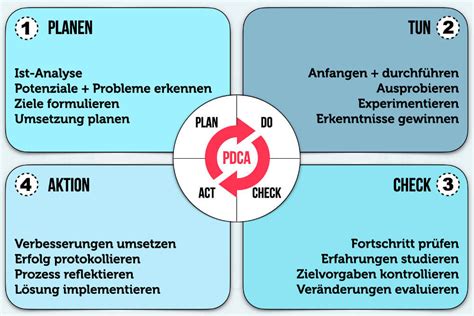 Pdca Zyklus Pdca Plan Do Do Check Act Zyklus Vier Schritte Images And