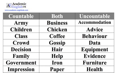 Academic Countable And Uncountable Nouns Academic English Uk