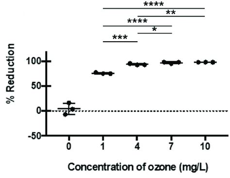 Reduction Of Virus Titers By Treatment With Different Concentrations Of