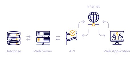 What Is Api And How Does Api Work Quick Introduction Flatlogic Blog