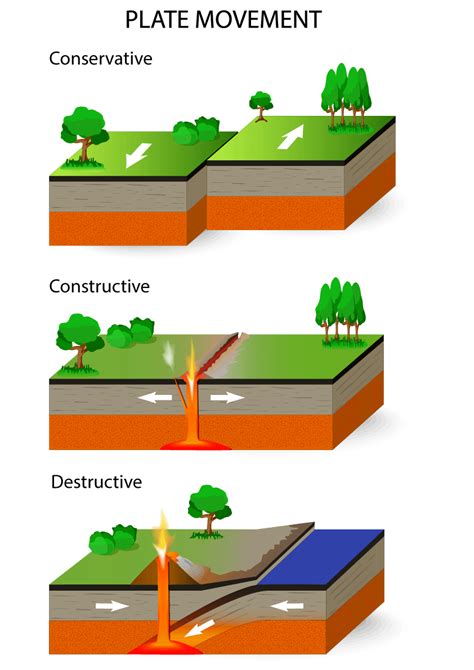 Plate Boundaries Internet Geography