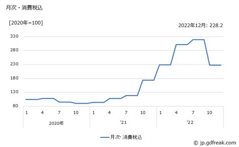 グラフで見る 石炭製品の価格の推移 月次・消費税込【出所】日本銀行 企業物価指数