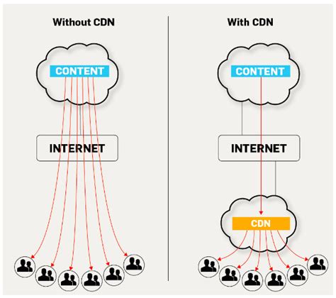 What Is A Content Delivery Network Cdn Explained Globaldots