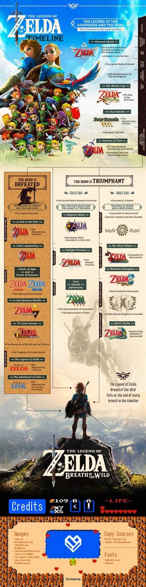 A Comprehensive Legend Of Zelda Timeline Daily Infographic