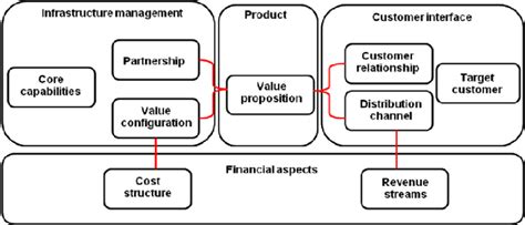 The Nine Business Model Building Blocks And Their Relationships