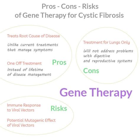 pros and cons of cystic fibrosis gene therapy gene therapy cystic fibrosis reproductive system
