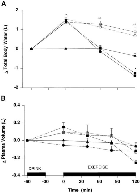 Hyperhydration Thermoregulatory Effects During Compensable Exercise