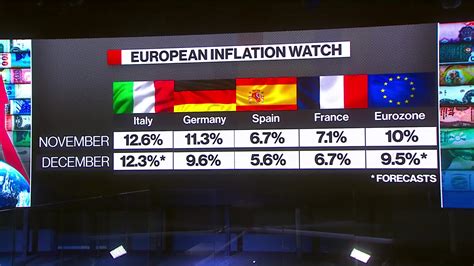 Watch French Inflation Slows Unexpectedly To 67 In December Bloomberg