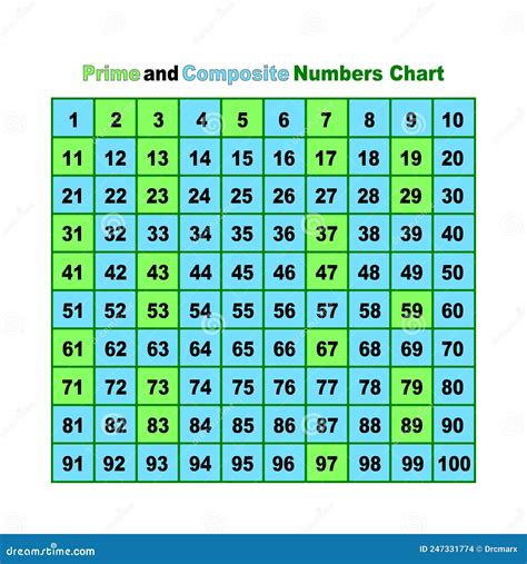 A Prime And Composite Numbers Chart Stock Illustration Illustration
