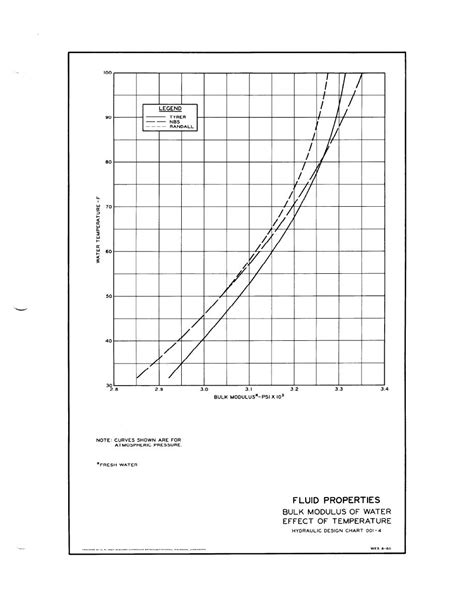 Bulk Modulus Of Water Effect Of Temperature