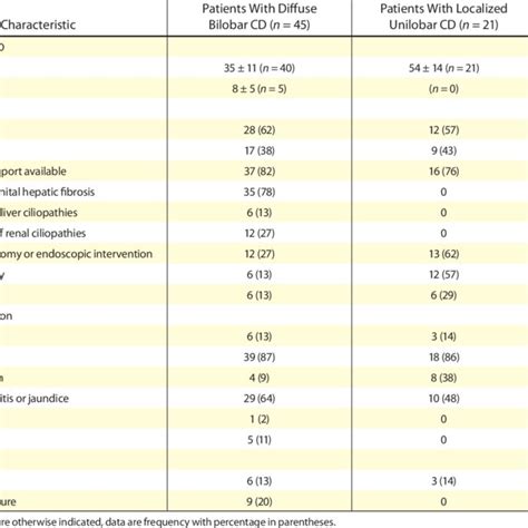 characteristics of patients with caroli disease cd at mrcp examination download scientific