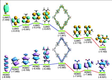 DFT Calculated HOMO LUMO Energy Profiles HOMO LUMO Energy Profiles Of