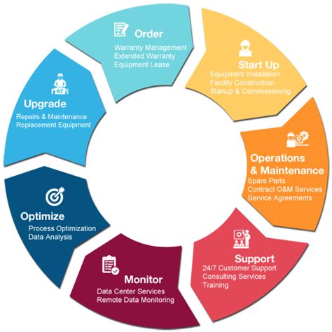 Industrial Equipment Service Chart Lifecycle Inc